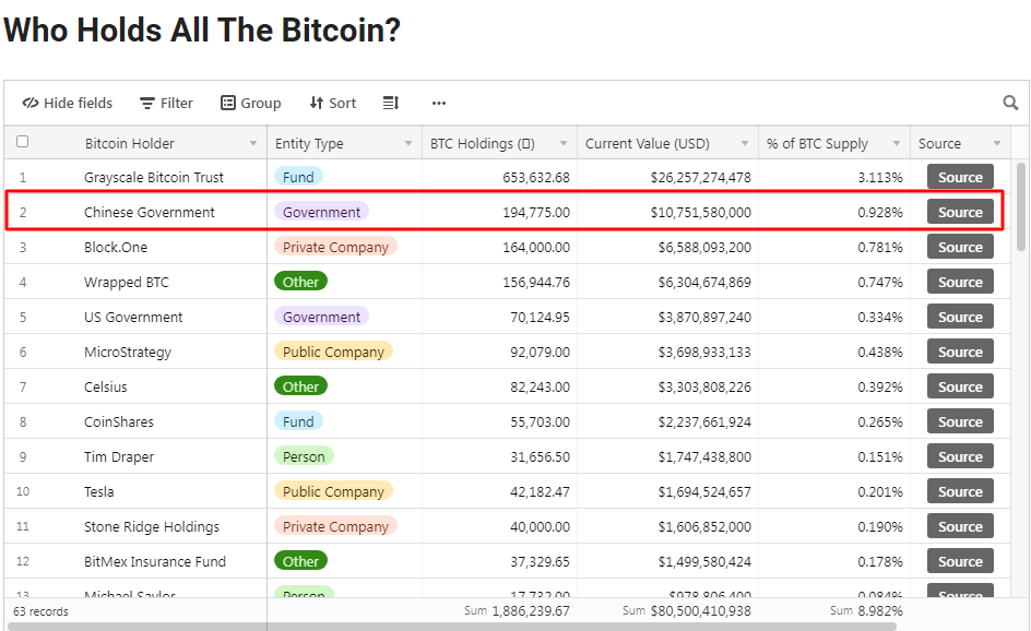 Trung Quốc đang đứng thứ hai trên bảng xếp hạng Who Holds All The Bitcoin